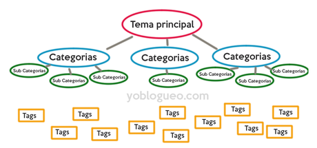 Las categorías a fondo para wordpress, blogger y webs. que son las categorias