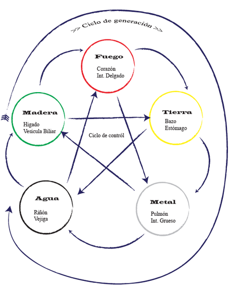 Ciclos de generación y control - 5 Elementos