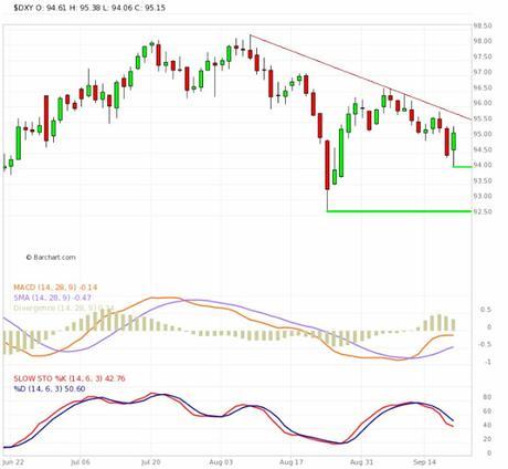 Materias Primas y Dólar Norteamericano; Cierre Técnico Semana Nº 38/2015.