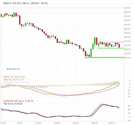 Materias Primas y Dólar Norteamericano; Cierre Técnico Semana Nº 38/2015.