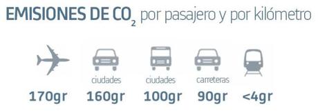 emisiones de CO2 por pasajero y km