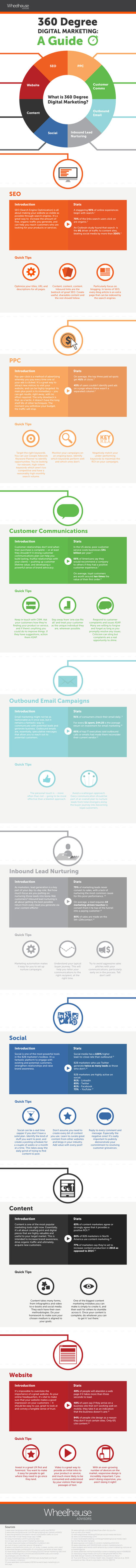 Estrategias de marketing digital 360 grados, definiciones, consejos y estadísticas