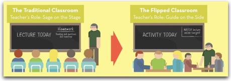 Flipped Classroom: clases invertidas para el aprendizaje del siglo XXI