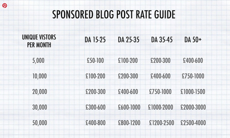 ¿Cuánto cobrar por publicidad en un blog?