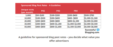 ¿Cuánto cobrar por publicidad en un blog? 