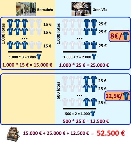 Distribución de las ventas entre las dos tiendas