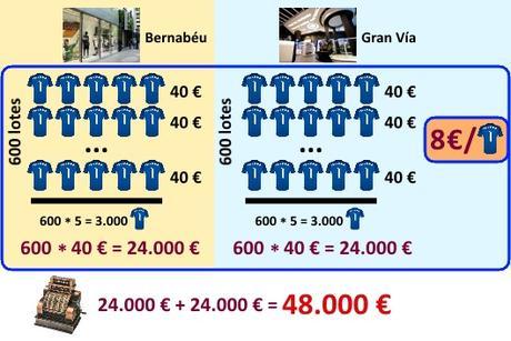 Distribución de las ventas entre las dos tiendas