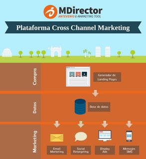 MDirector. La primera plataforma de Cross Channel Marketing