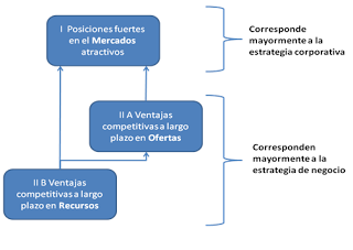 Modelo ROM de factores de éxito en las empresas (adaptado de Grünig y Kühn 2010).