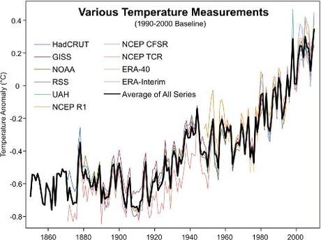 ¿ porque es importante que no aumente la temperatura en 1 grado en el planeta ?