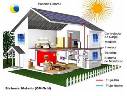 Energia solar en nuestra casa