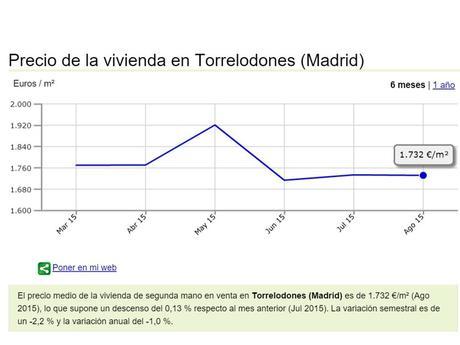 Resultados del Home Staging precio medio vivienda torrelodones