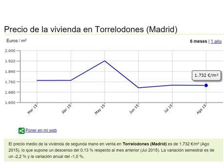 precio medio vivienda torrelodones