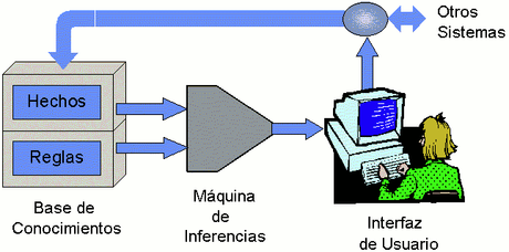 Los Sistemas Expertos son sistemas que imitan el razonamiento de un experto de un tema determinado, cuentan con la ventaja de una mayor velocidad, aunque al carecer de sentido común, necesitan recabar más información para dar un resultado optimo.