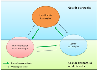 Subsistemas de la gestión estratégica según Grünig y Kuhn (2010)