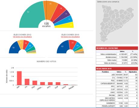 http://elecciones.elperiodico.com/resultados/autonomicas/2015/catalunya/?_ga=1.90378394.1893199323.1400843762