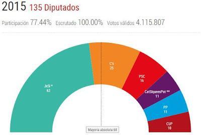 Cataluña: un futuro incierto después de las elecciones del 27S