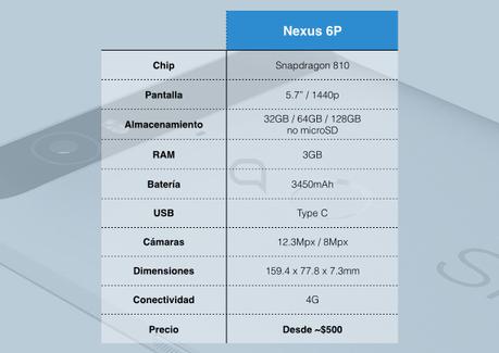Google presenta el nuevo Nexus 6P