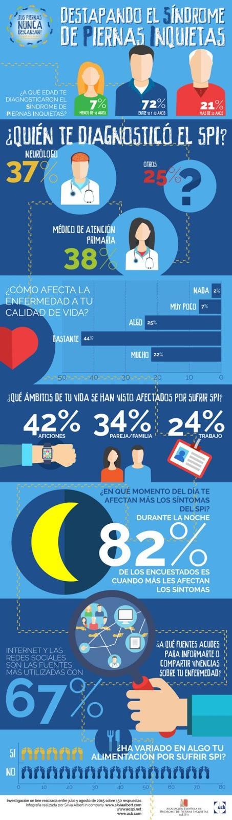 Síndrome de piernas inquietas#salud#trastorno#infografía