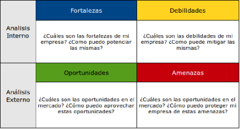 análisis FODA en PyME - Gestión de PyMEs