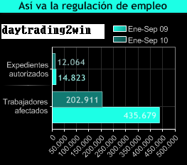 Los afectados por un ERE se reducen a la mitad