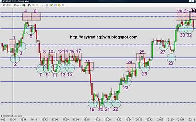 Analisis soportes-resistencias mini sp500 -22/11/10