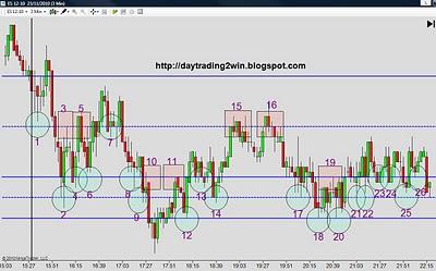 Analisis soportes-resistencias mini sp500 -23/11/10