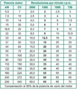 tabla.motores Reactiva: Compensación fija y automática