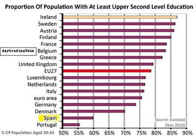 España 2º peor pais en nivel educativo de Europa