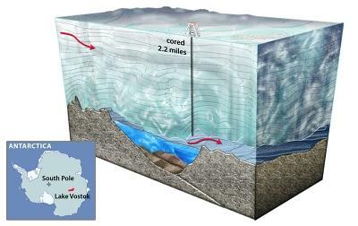 Expedición a punto de llegar al lago subglacial Vostok