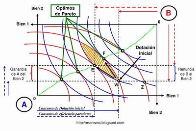 ¿Qué es un Óptimo de Pareto?