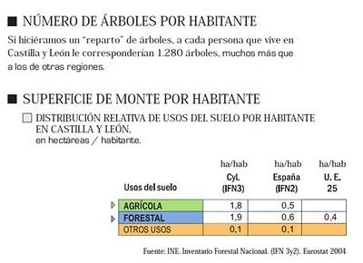 Datos forestales de Castilla y León con datos del  Tercer Inventario Forestal Nacional (IFN3)