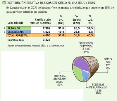 Datos forestales de Castilla y León con datos del  Tercer Inventario Forestal Nacional (IFN3)