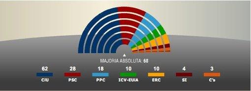 El Voto en Blanco habría obtenido al menos dos escaños en Cataluña