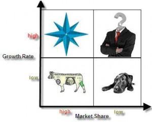 matriz bcg1 300x241 Un método que está ayudando a ganar más: la matriz BCG