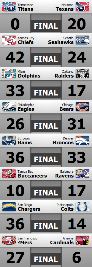 Resultados y clasificaciones: Week 12