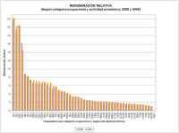 Desaceleración y desigualdad remunerativa