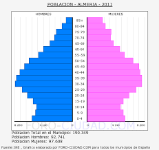 Pirámide de población de Almería en 2011