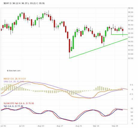 Materias Primas y Dólar Norteamericano; Cierre Técnico Semana Nº 40/2015.