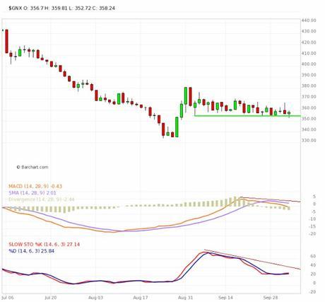 Materias Primas y Dólar Norteamericano; Cierre Técnico Semana Nº 40/2015.