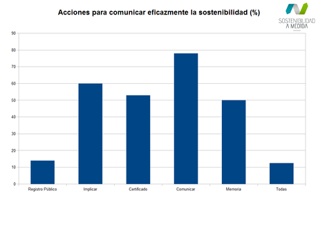 Comunicar la Sostenibilidad de un evento