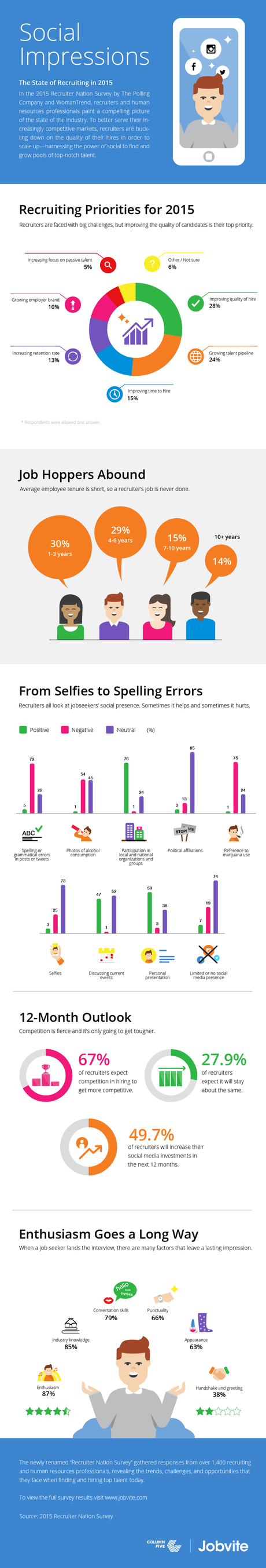 Reclutamiento en medios sociales en 2015: Datos, prioridades y estadísticas