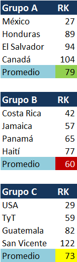 Grupos eliminatoria Concacaf México en el grupo facil
