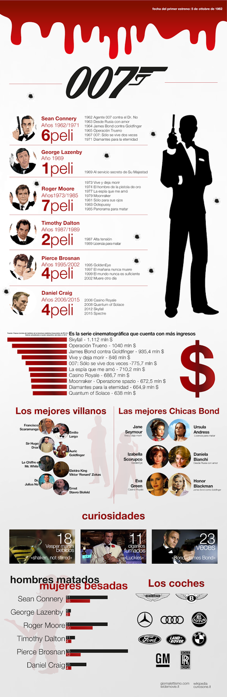 Infografía de datos curiosos sobre las películas de James Bond