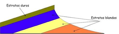 RELIEVE CAUSADO POR LA EROSIÓN DIFERENCIAL EN ESTRATOS SUAVEMENTE INCLINADOS