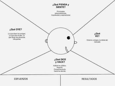 Qué es un Empathy Map? Qué es un Empathy Map?