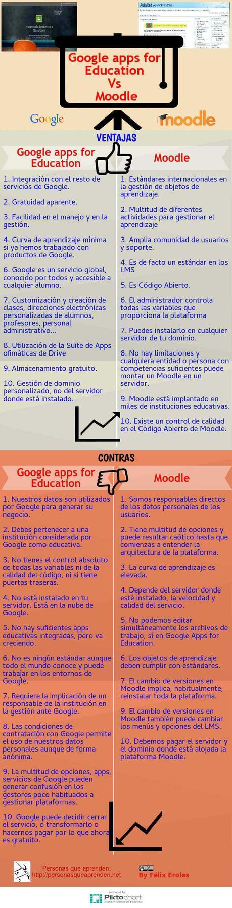 Comparativa entre Google Apps para Educación y Moodle #Infografía de @felixeroles, Comparativa entre Google Apps para Educación y Moodle #Infografía de @felixeroles,