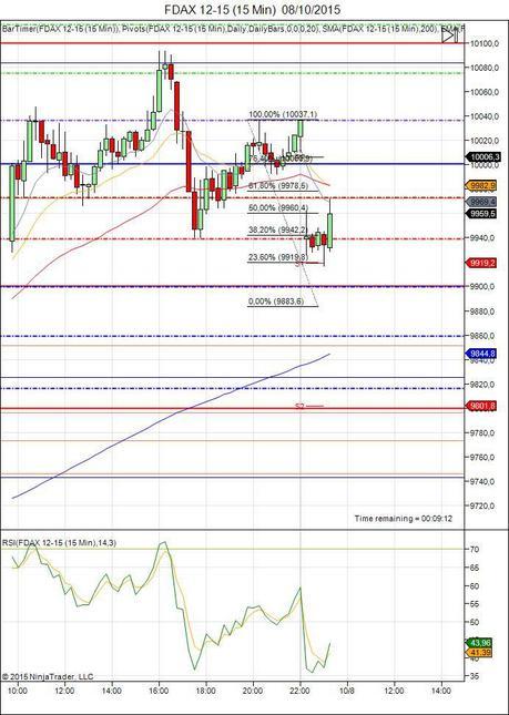 Diario de trading de Sergi, Día 355 sesión DAX