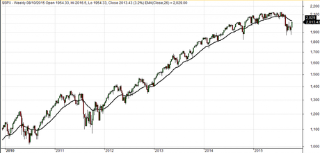 sp500_w_2015