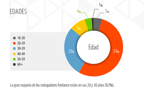 freelance_edades